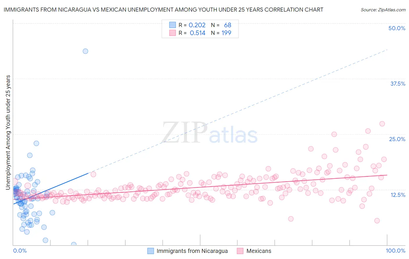 Immigrants from Nicaragua vs Mexican Unemployment Among Youth under 25 years
