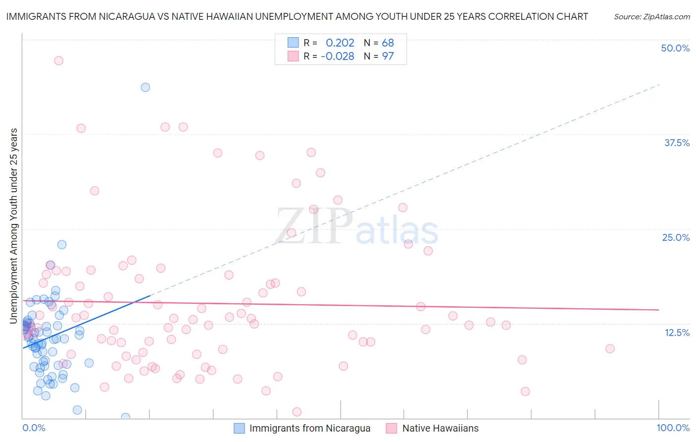 Immigrants from Nicaragua vs Native Hawaiian Unemployment Among Youth under 25 years