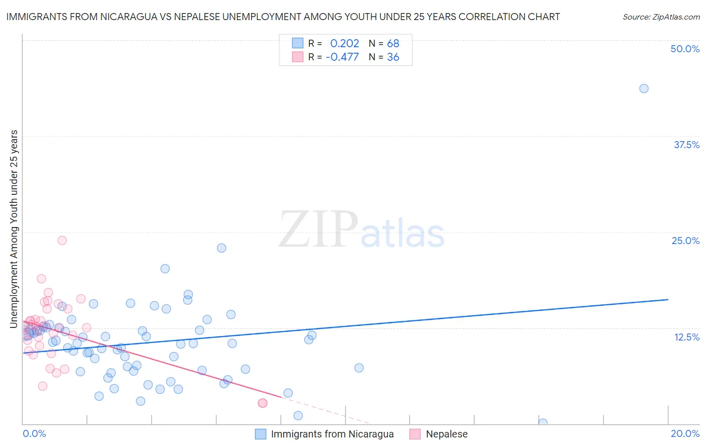 Immigrants from Nicaragua vs Nepalese Unemployment Among Youth under 25 years