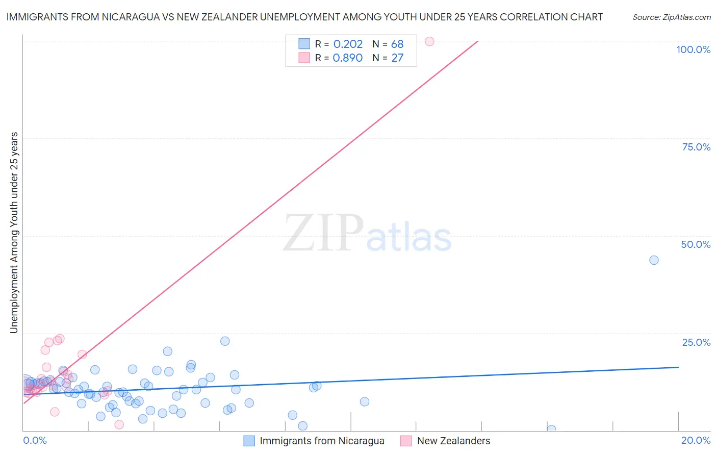 Immigrants from Nicaragua vs New Zealander Unemployment Among Youth under 25 years