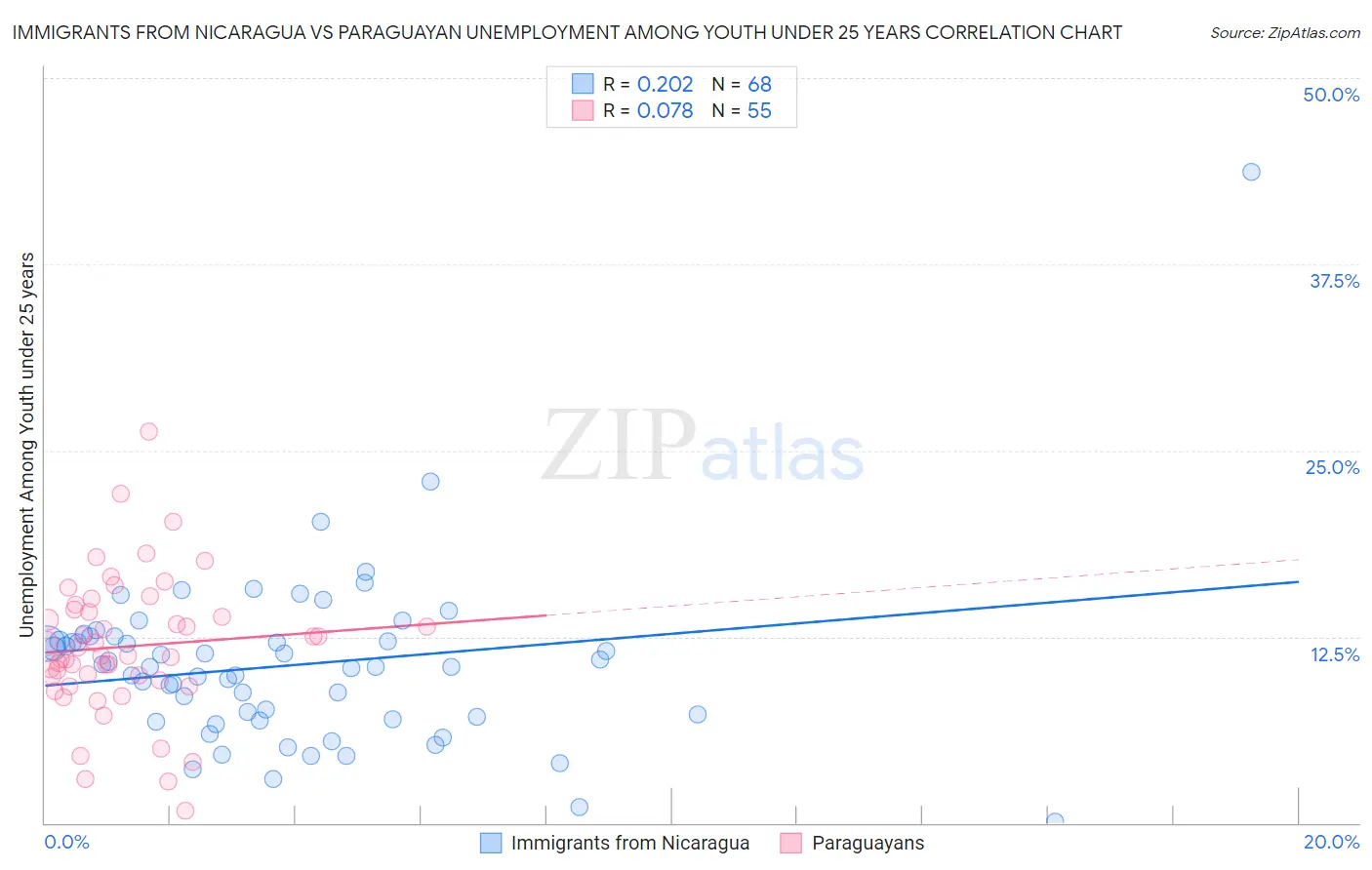 Immigrants from Nicaragua vs Paraguayan Unemployment Among Youth under 25 years