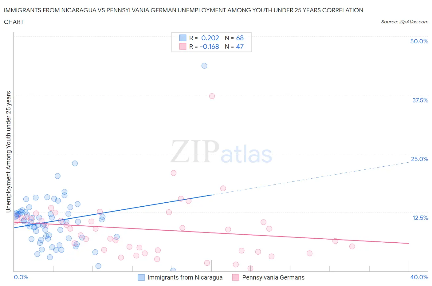 Immigrants from Nicaragua vs Pennsylvania German Unemployment Among Youth under 25 years
