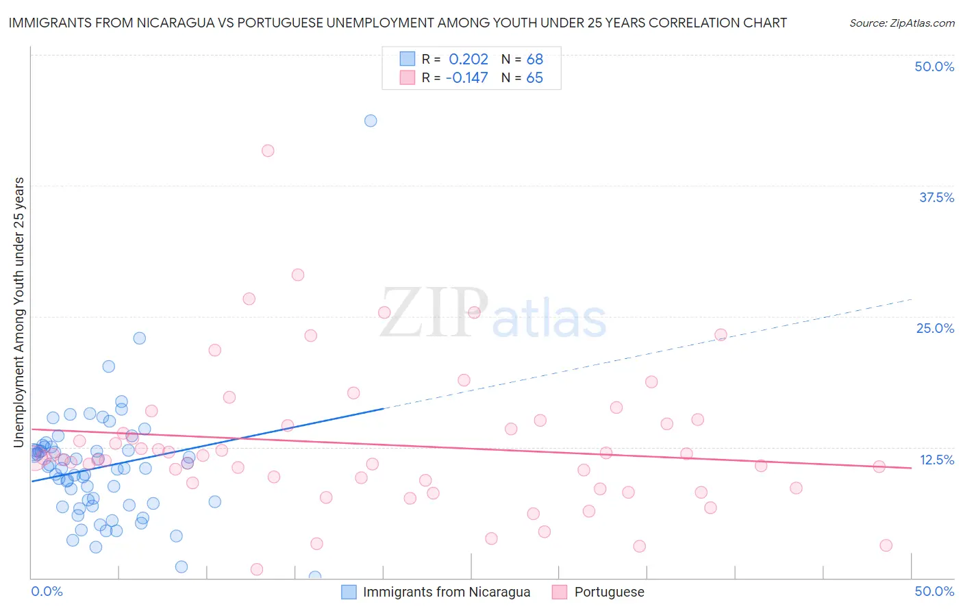 Immigrants from Nicaragua vs Portuguese Unemployment Among Youth under 25 years