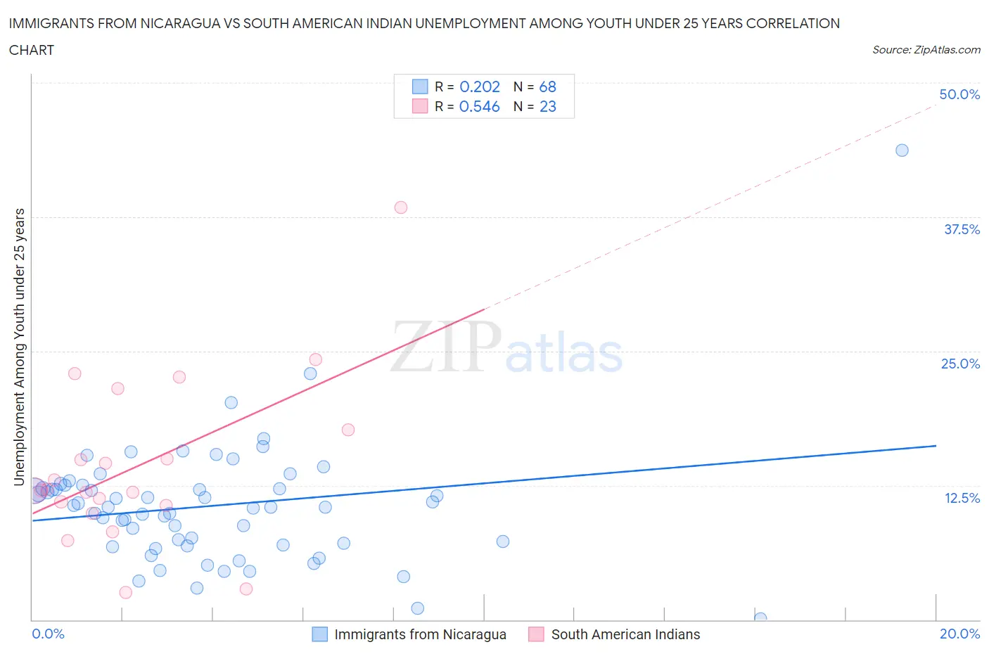 Immigrants from Nicaragua vs South American Indian Unemployment Among Youth under 25 years