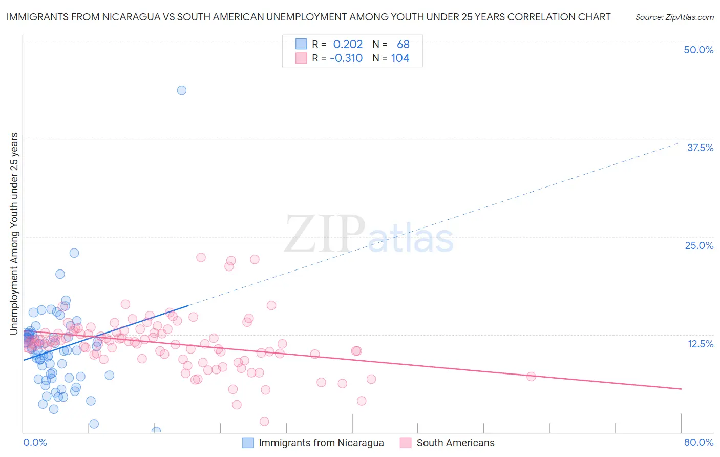 Immigrants from Nicaragua vs South American Unemployment Among Youth under 25 years