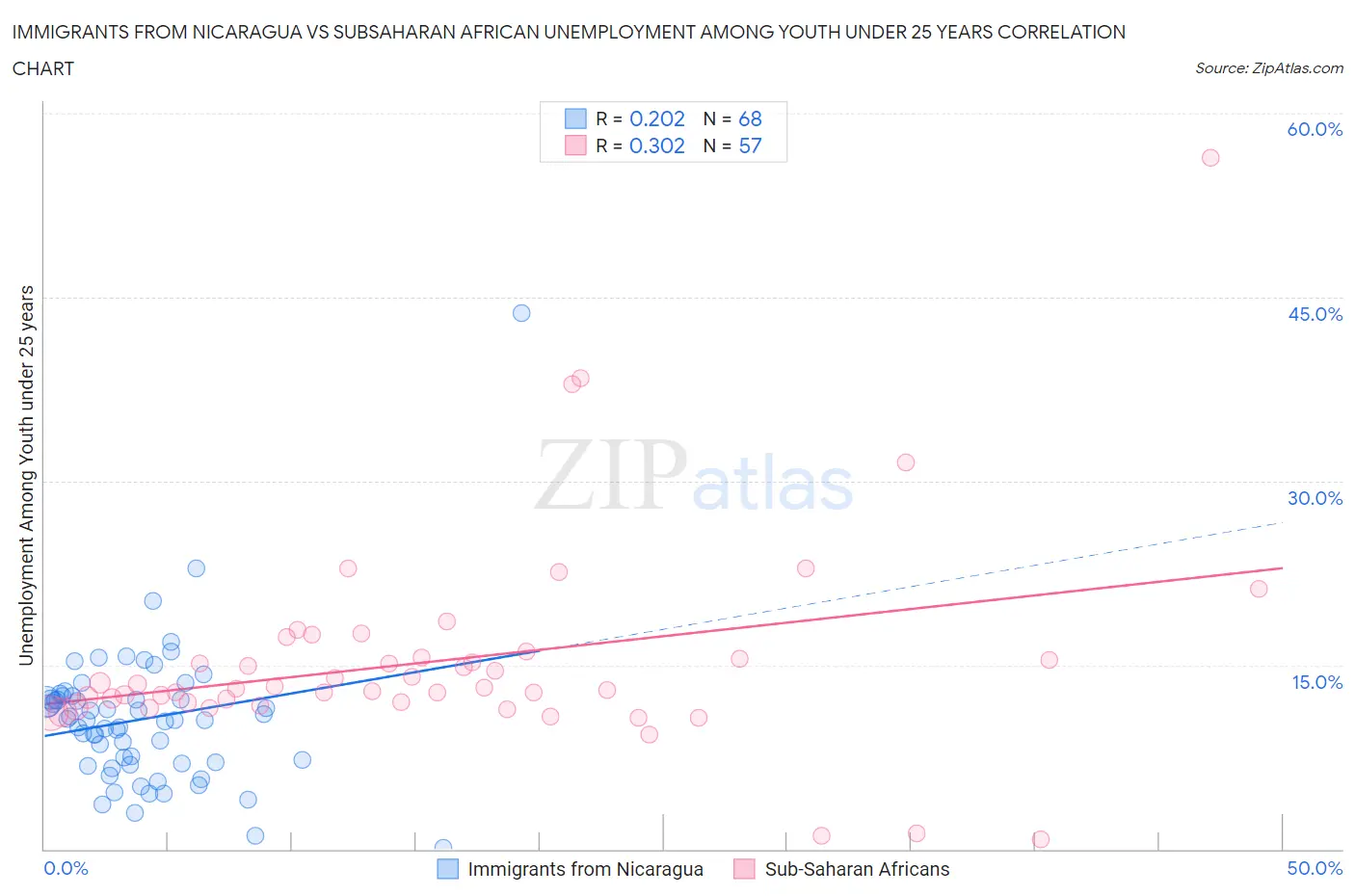 Immigrants from Nicaragua vs Subsaharan African Unemployment Among Youth under 25 years