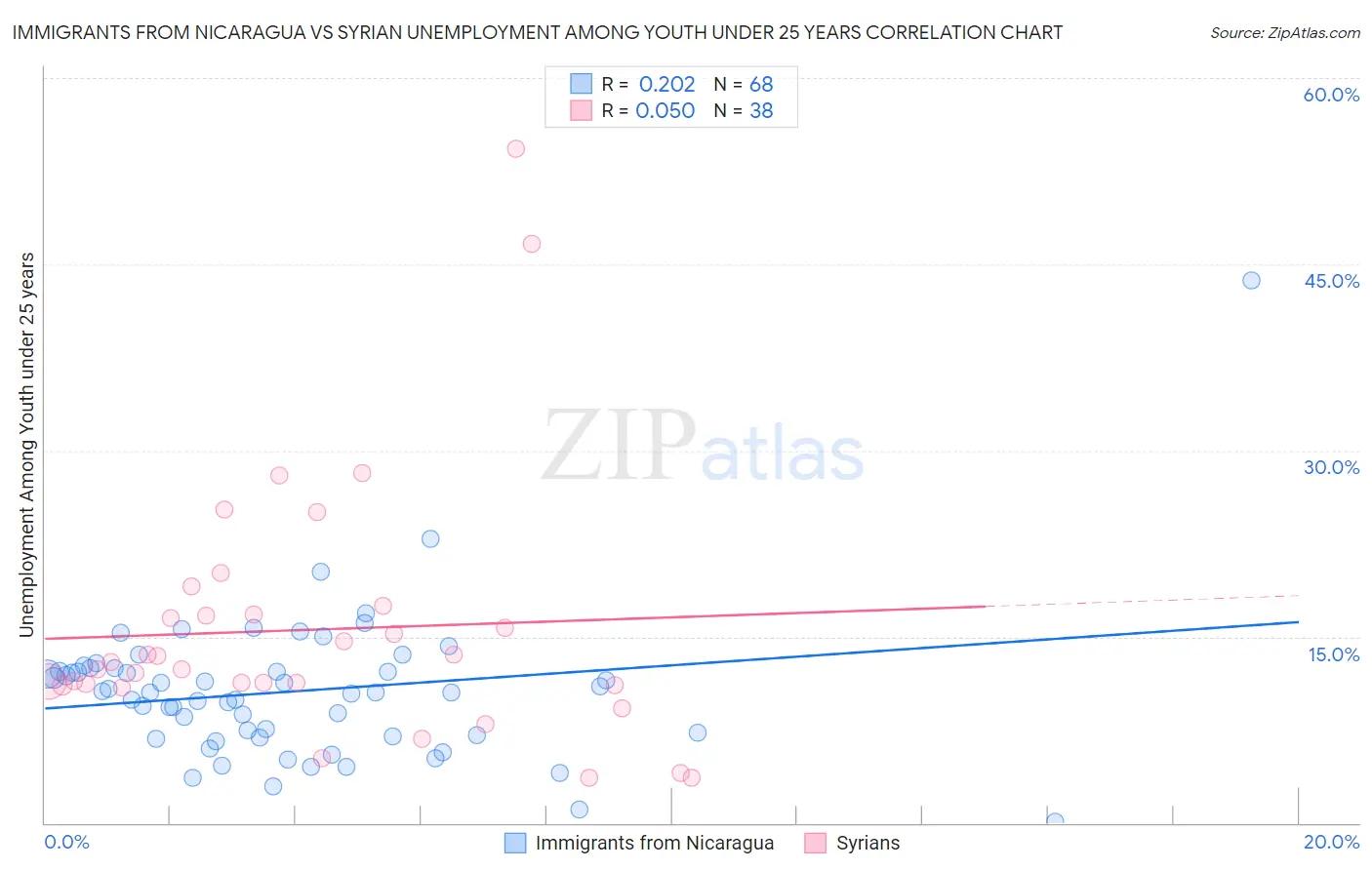 Immigrants from Nicaragua vs Syrian Unemployment Among Youth under 25 years