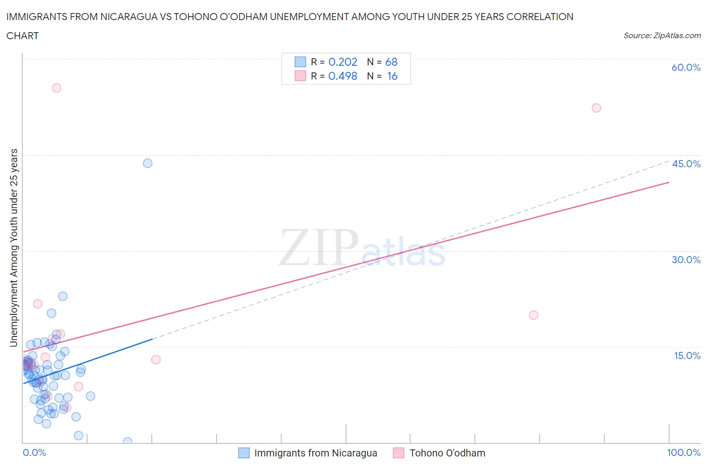 Immigrants from Nicaragua vs Tohono O'odham Unemployment Among Youth under 25 years