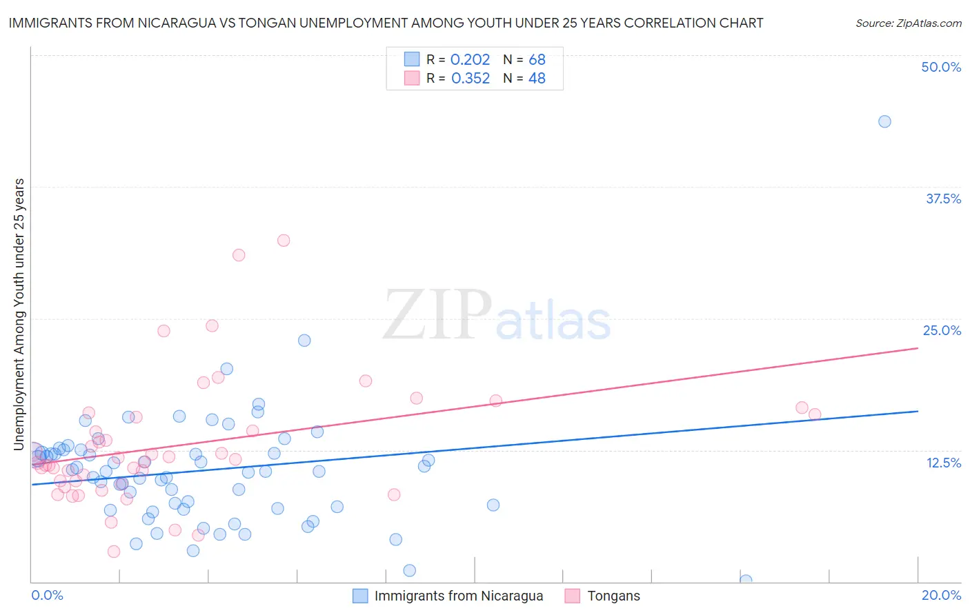 Immigrants from Nicaragua vs Tongan Unemployment Among Youth under 25 years