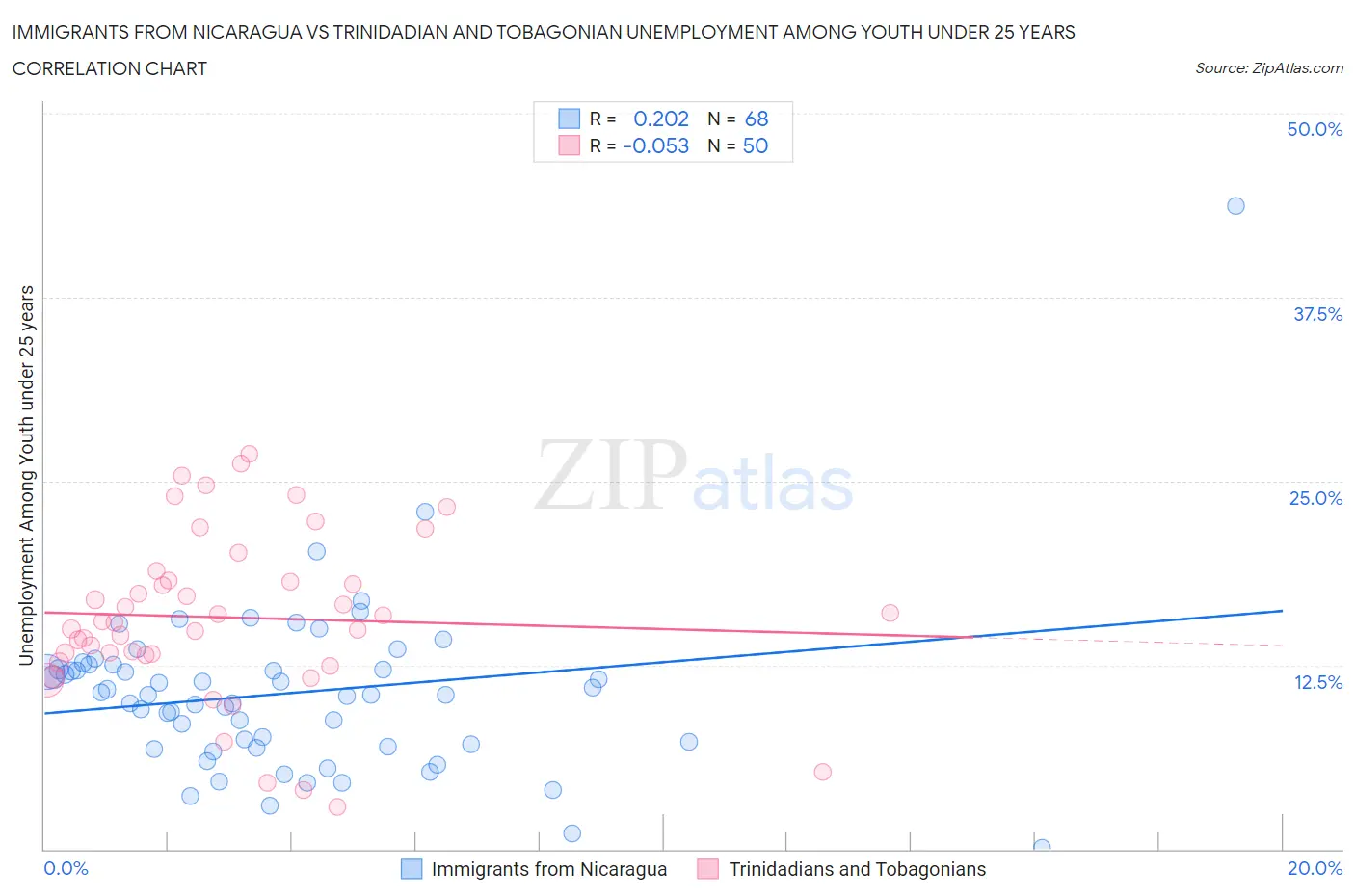 Immigrants from Nicaragua vs Trinidadian and Tobagonian Unemployment Among Youth under 25 years