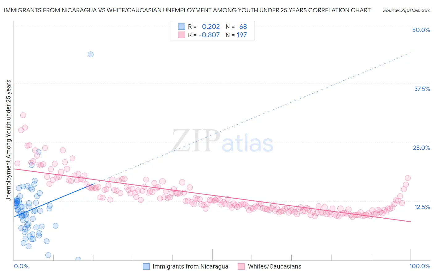 Immigrants from Nicaragua vs White/Caucasian Unemployment Among Youth under 25 years