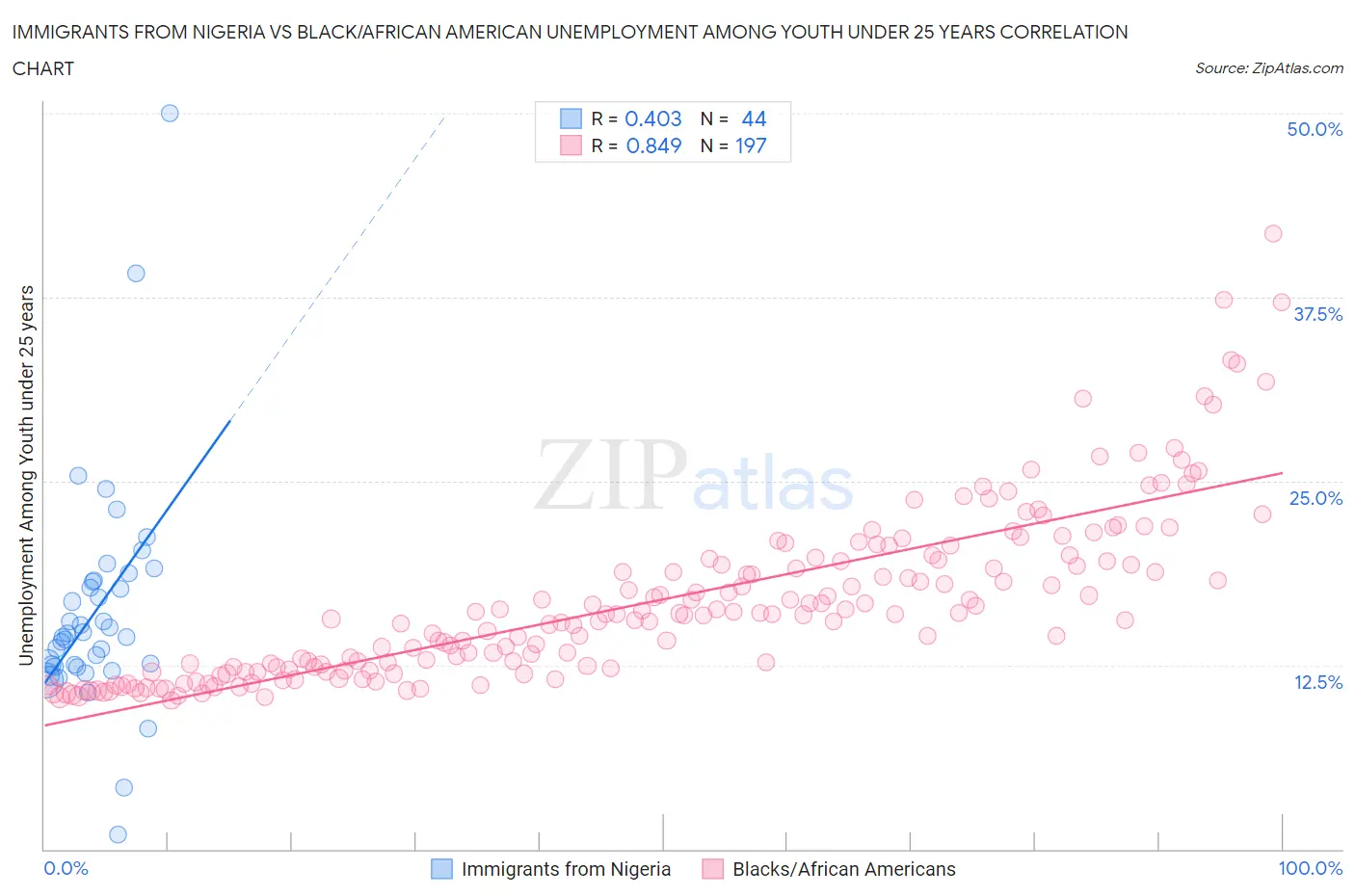 Immigrants from Nigeria vs Black/African American Unemployment Among Youth under 25 years