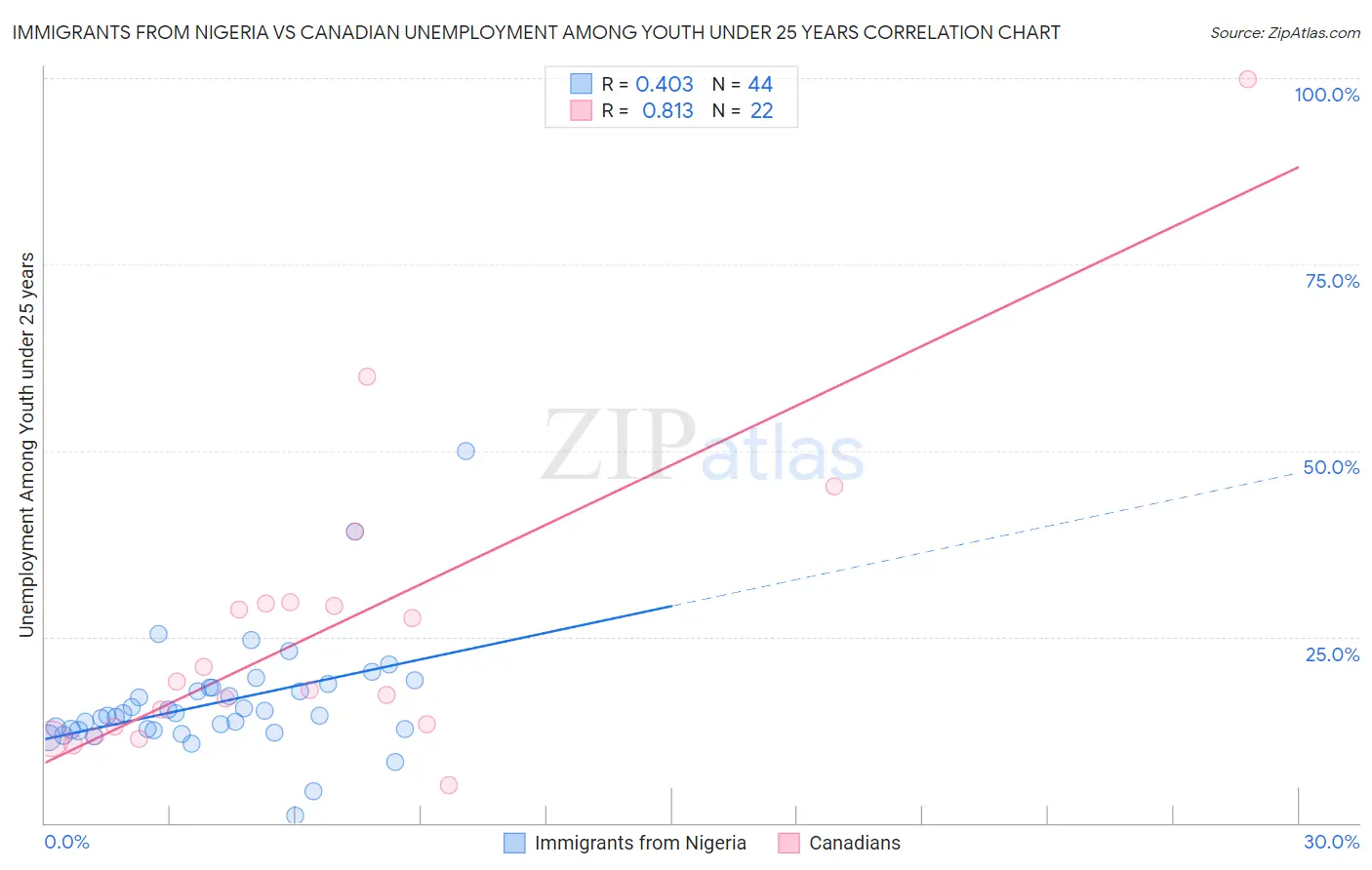 Immigrants from Nigeria vs Canadian Unemployment Among Youth under 25 years