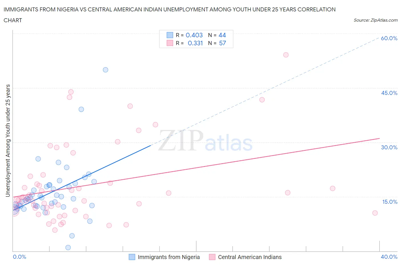 Immigrants from Nigeria vs Central American Indian Unemployment Among Youth under 25 years