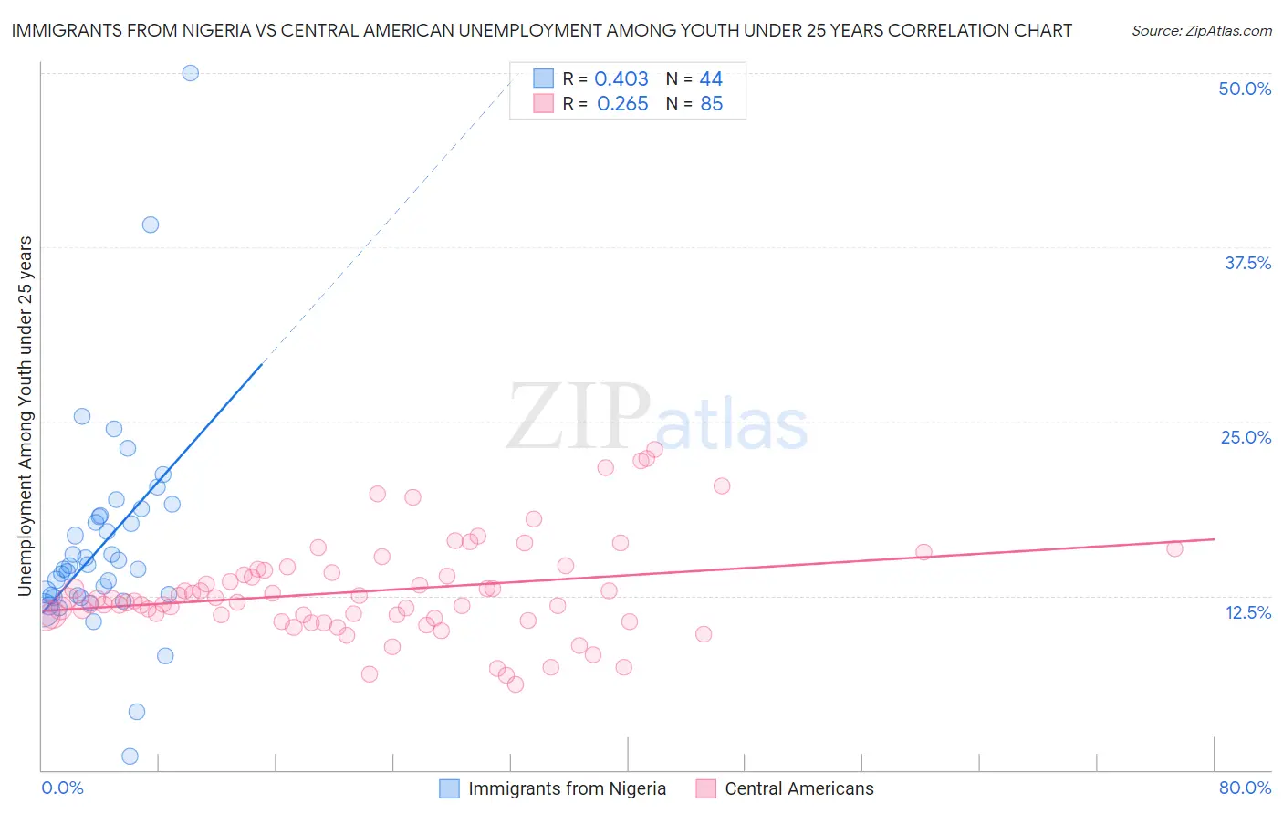 Immigrants from Nigeria vs Central American Unemployment Among Youth under 25 years