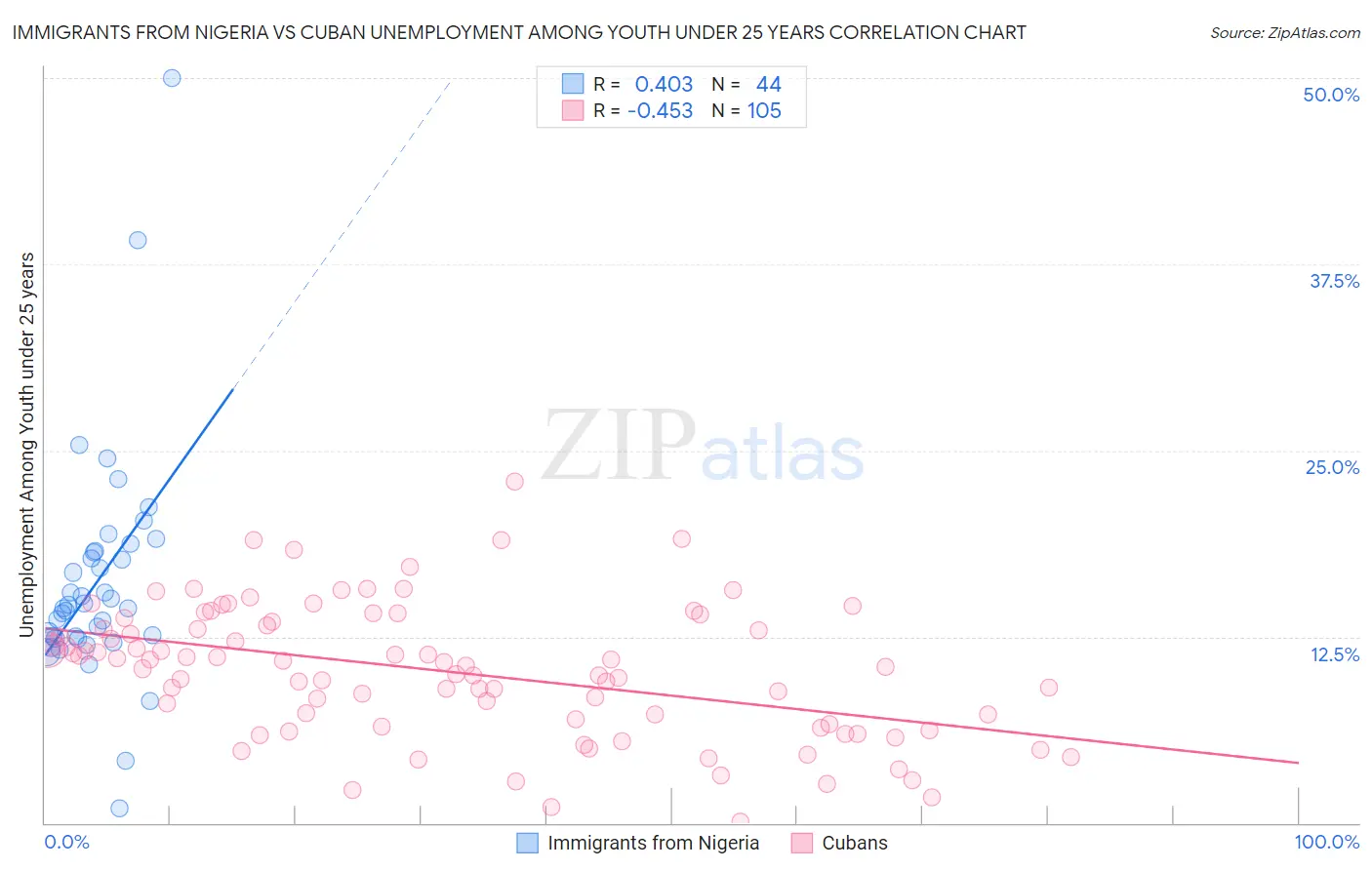 Immigrants from Nigeria vs Cuban Unemployment Among Youth under 25 years