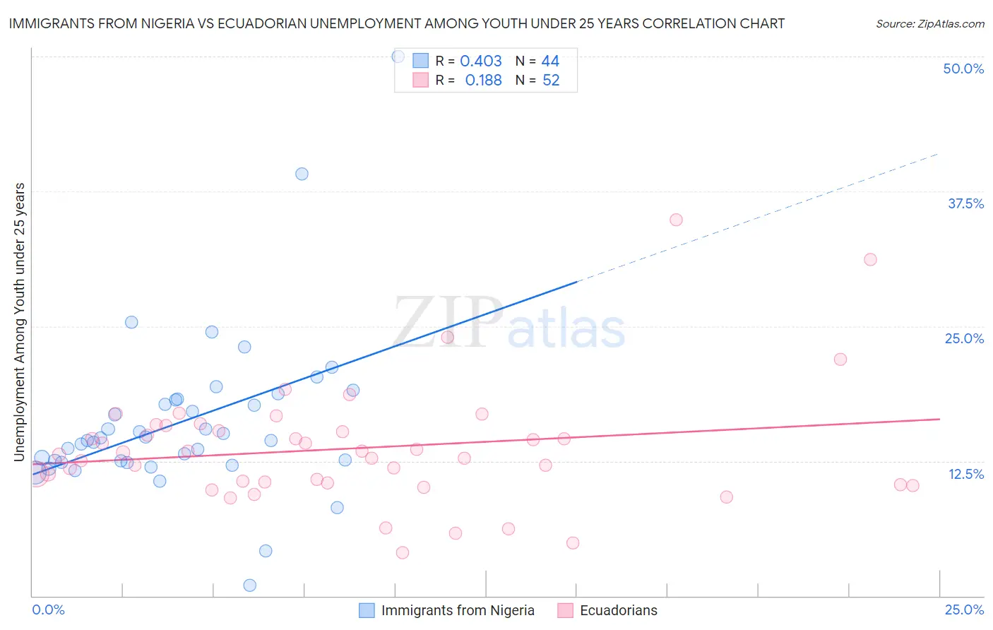 Immigrants from Nigeria vs Ecuadorian Unemployment Among Youth under 25 years