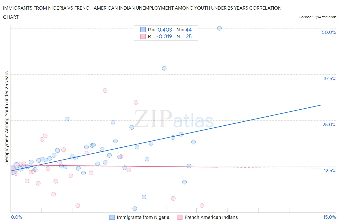 Immigrants from Nigeria vs French American Indian Unemployment Among Youth under 25 years