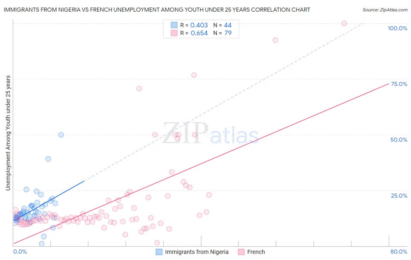 Immigrants from Nigeria vs French Unemployment Among Youth under 25 years