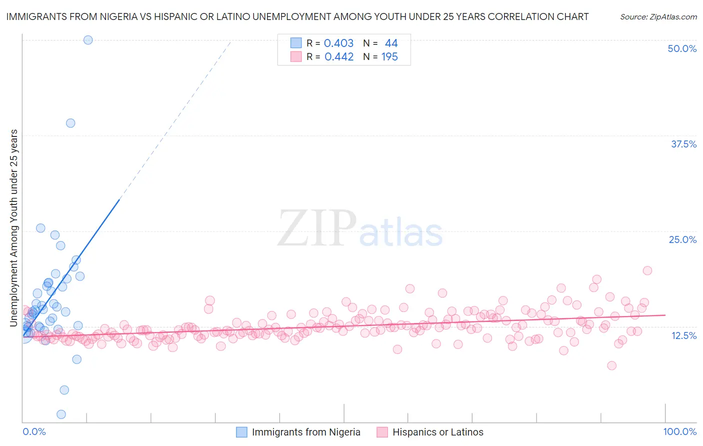 Immigrants from Nigeria vs Hispanic or Latino Unemployment Among Youth under 25 years