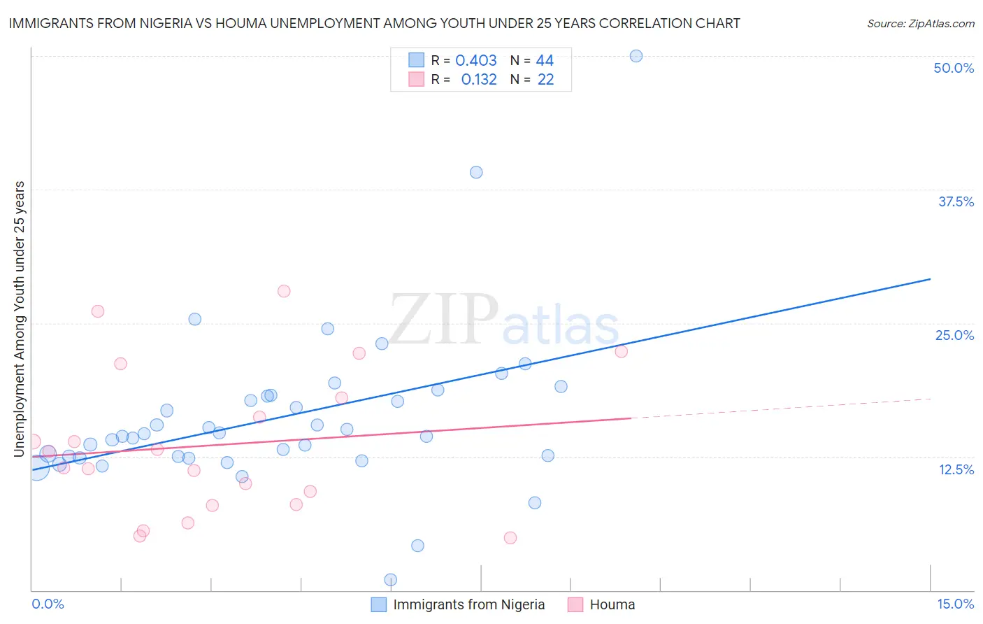 Immigrants from Nigeria vs Houma Unemployment Among Youth under 25 years