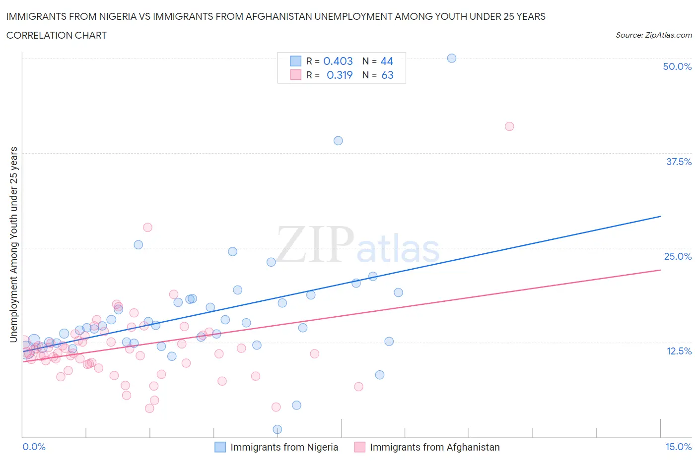 Immigrants from Nigeria vs Immigrants from Afghanistan Unemployment Among Youth under 25 years