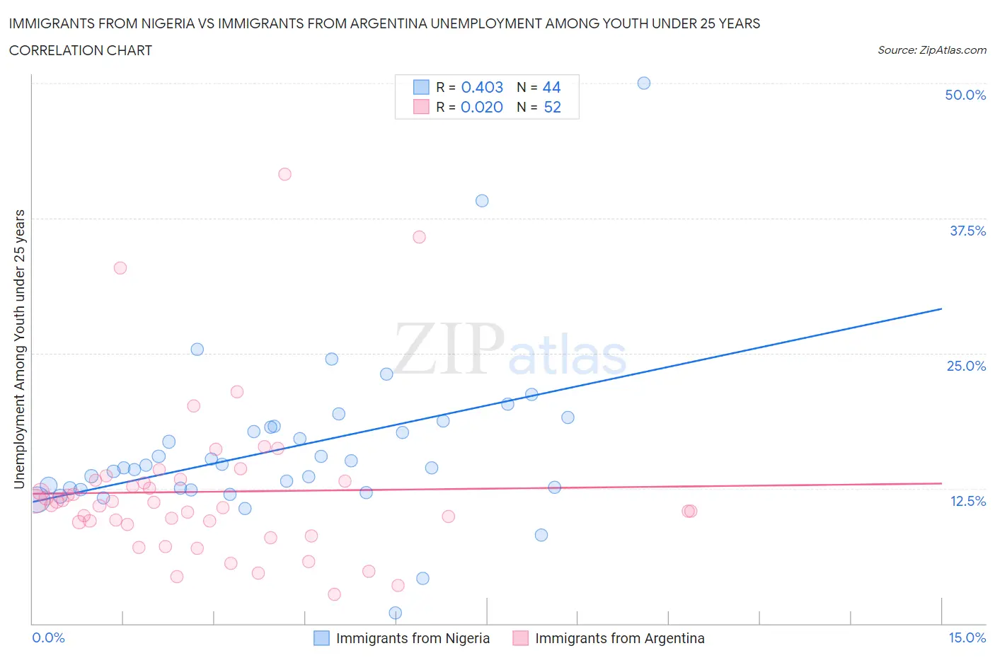 Immigrants from Nigeria vs Immigrants from Argentina Unemployment Among Youth under 25 years