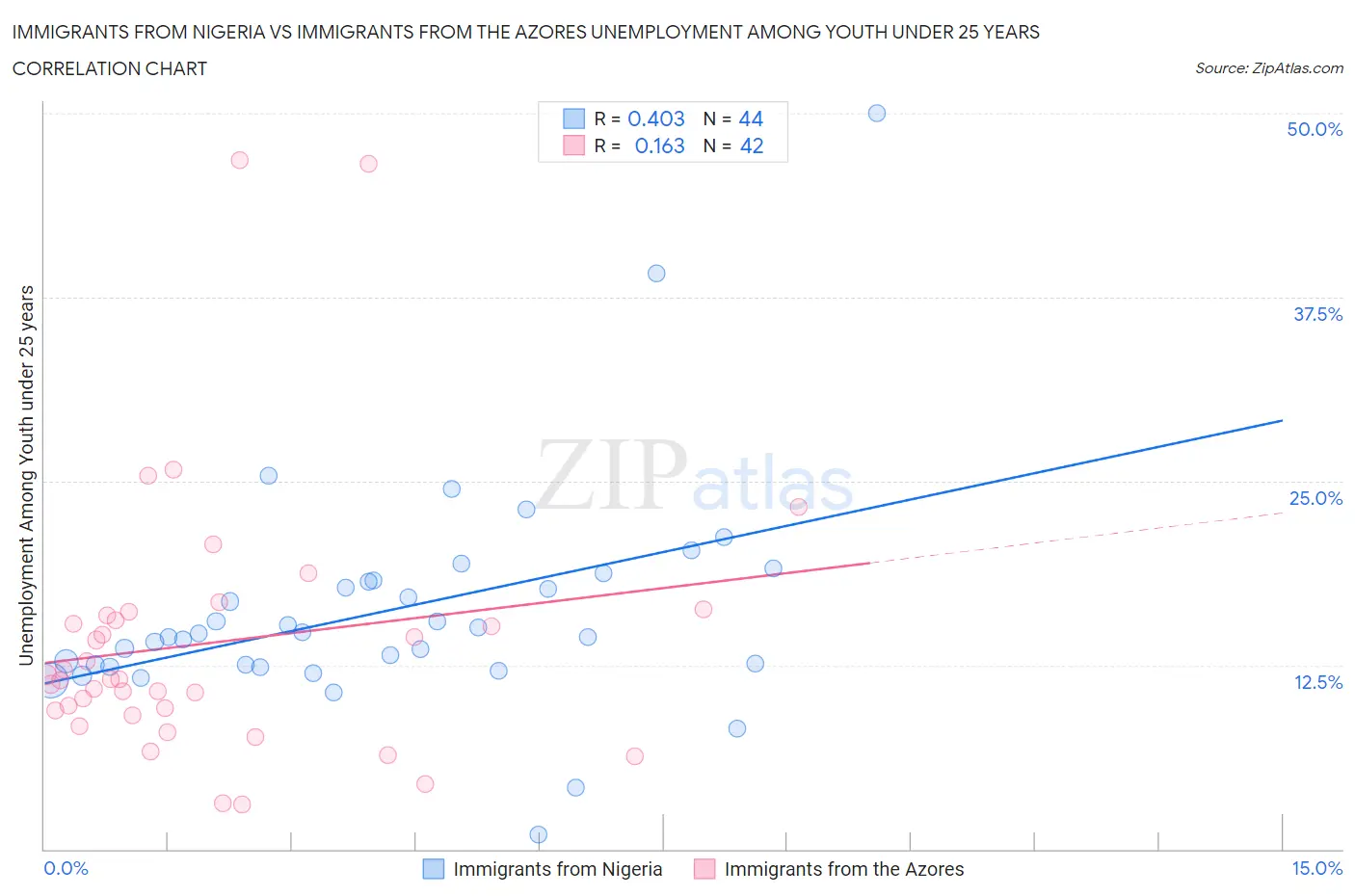 Immigrants from Nigeria vs Immigrants from the Azores Unemployment Among Youth under 25 years