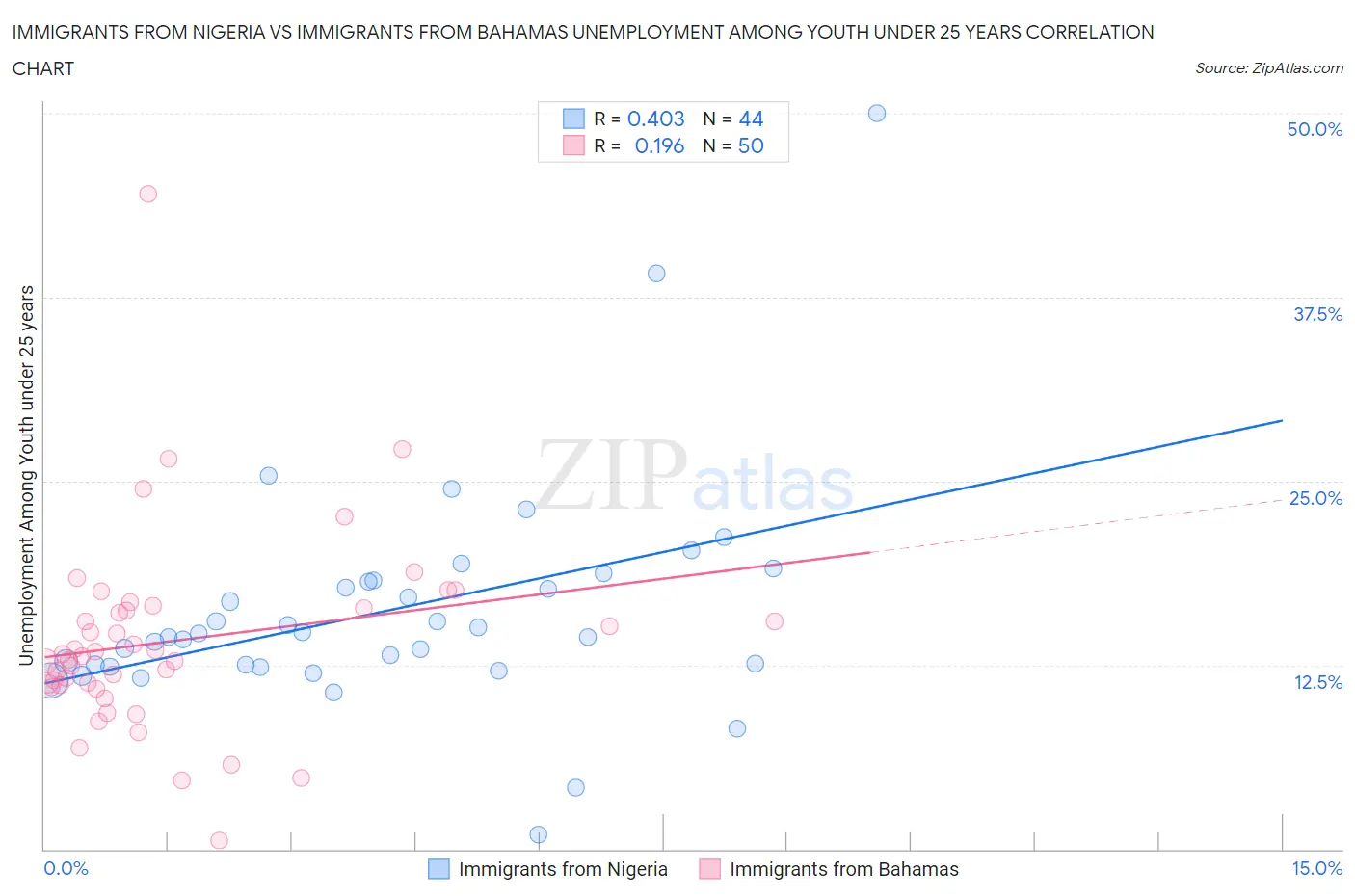 Immigrants from Nigeria vs Immigrants from Bahamas Unemployment Among Youth under 25 years