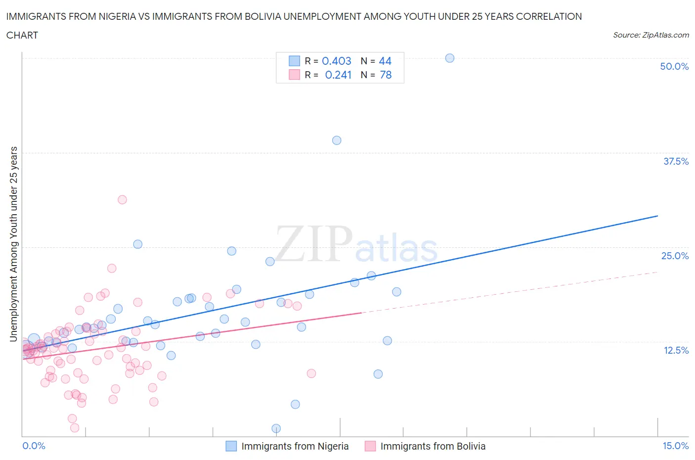 Immigrants from Nigeria vs Immigrants from Bolivia Unemployment Among Youth under 25 years