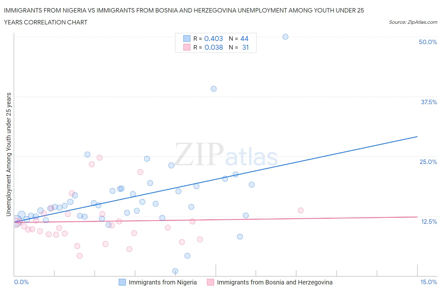 Immigrants from Nigeria vs Immigrants from Bosnia and Herzegovina Unemployment Among Youth under 25 years