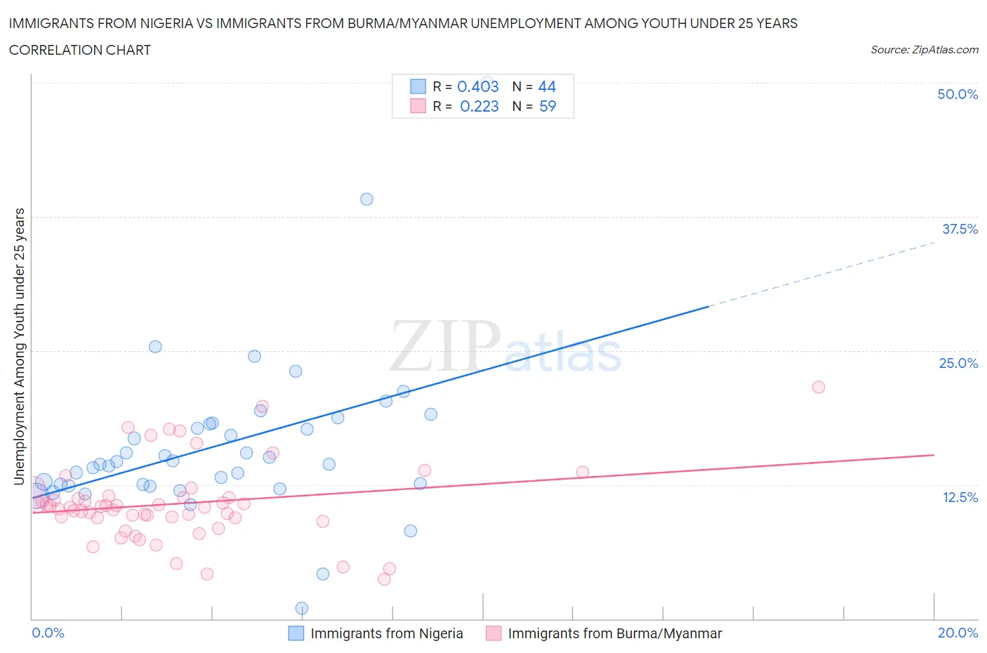 Immigrants from Nigeria vs Immigrants from Burma/Myanmar Unemployment Among Youth under 25 years