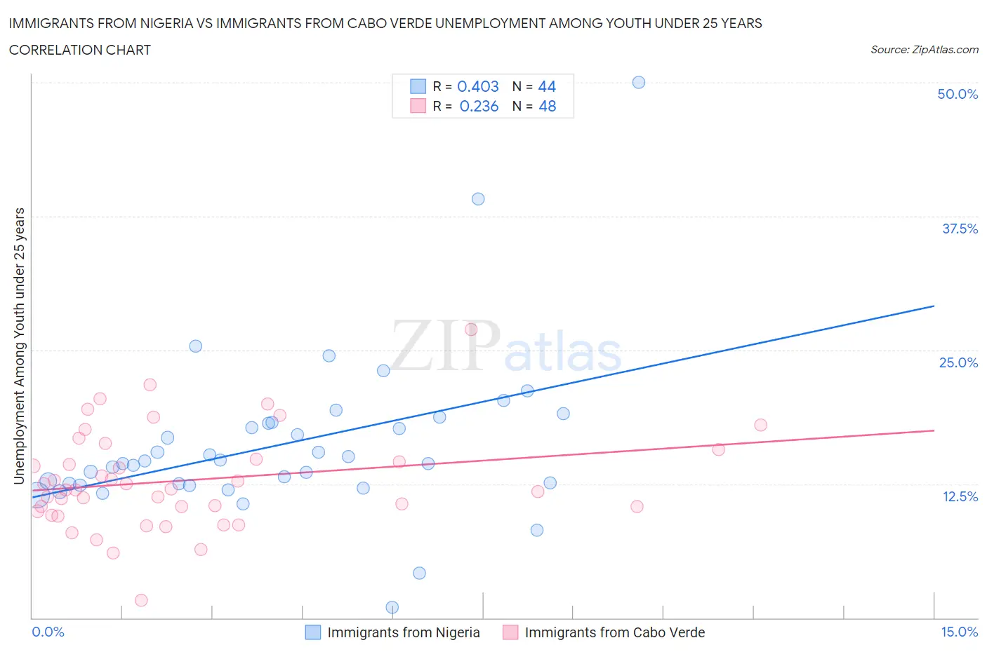 Immigrants from Nigeria vs Immigrants from Cabo Verde Unemployment Among Youth under 25 years