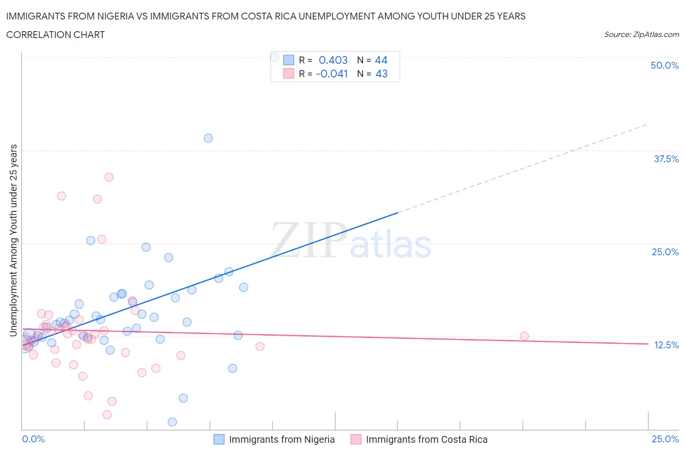 Immigrants from Nigeria vs Immigrants from Costa Rica Unemployment Among Youth under 25 years