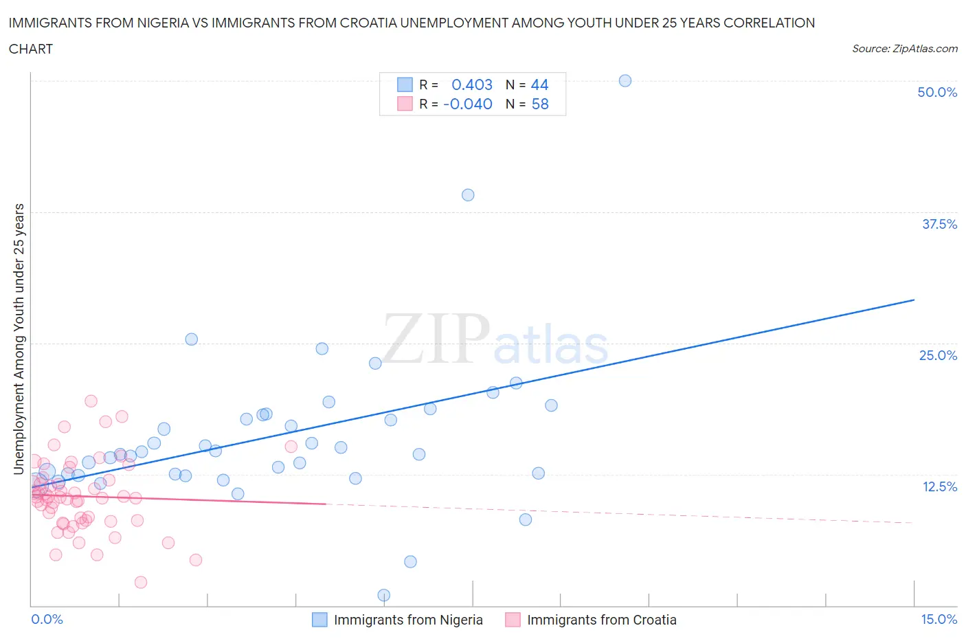 Immigrants from Nigeria vs Immigrants from Croatia Unemployment Among Youth under 25 years