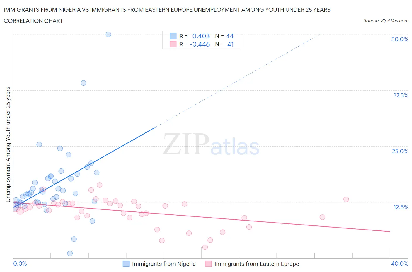Immigrants from Nigeria vs Immigrants from Eastern Europe Unemployment Among Youth under 25 years