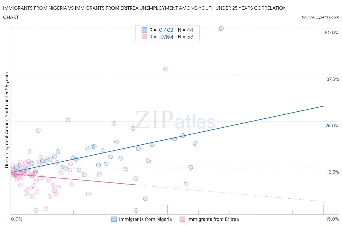 Immigrants from Nigeria vs Immigrants from Eritrea Unemployment Among Youth under 25 years