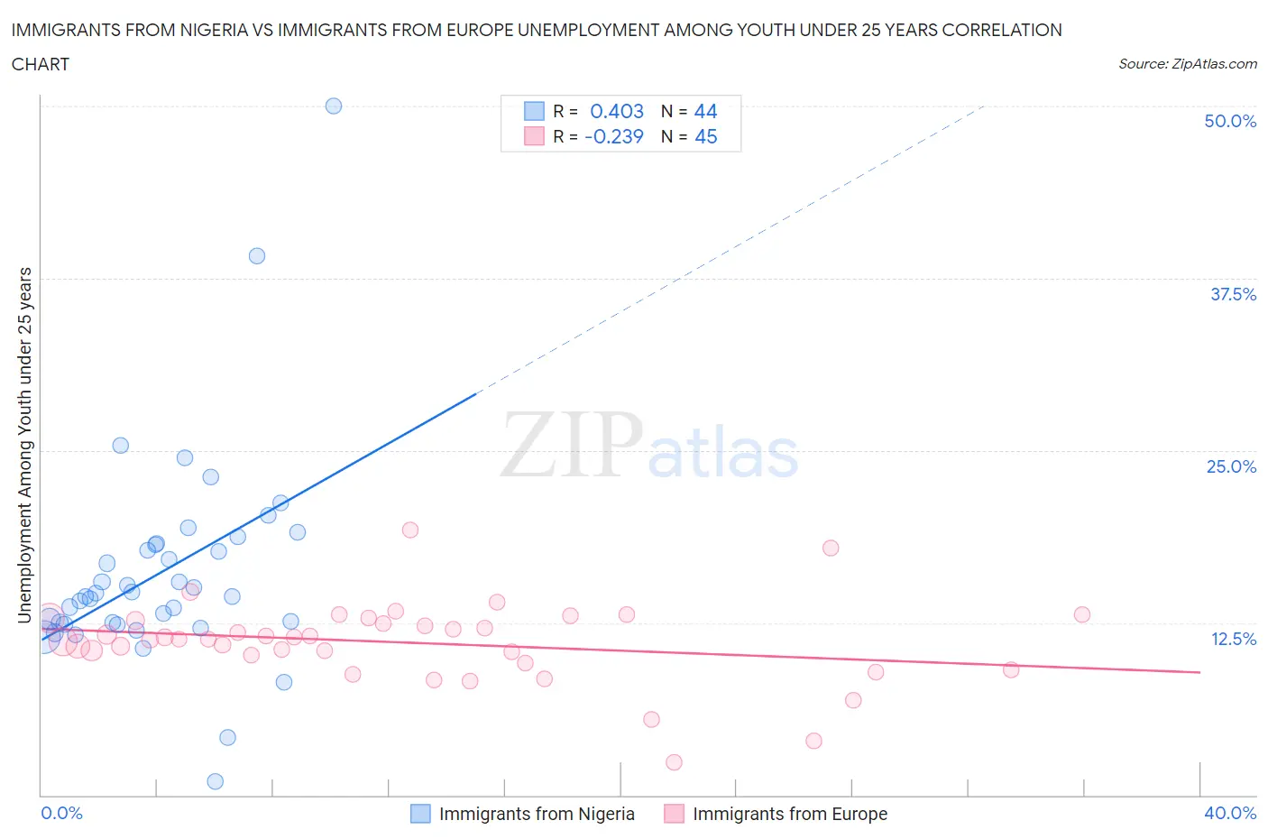 Immigrants from Nigeria vs Immigrants from Europe Unemployment Among Youth under 25 years