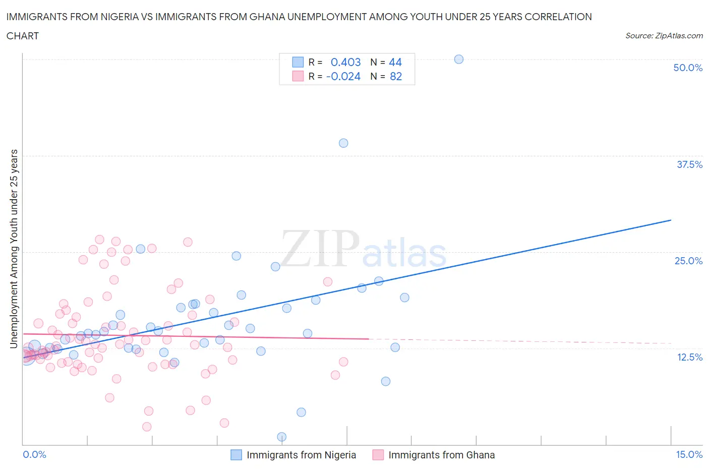 Immigrants from Nigeria vs Immigrants from Ghana Unemployment Among Youth under 25 years