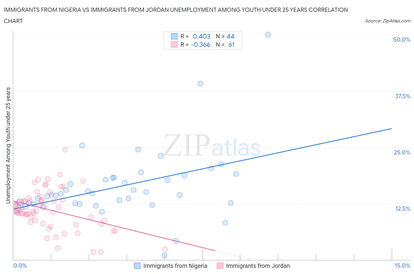 Immigrants from Nigeria vs Immigrants from Jordan Unemployment Among Youth under 25 years