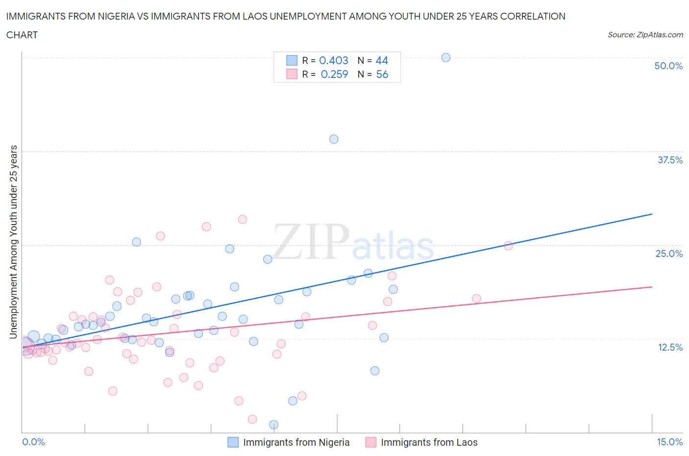 Immigrants from Nigeria vs Immigrants from Laos Unemployment Among Youth under 25 years