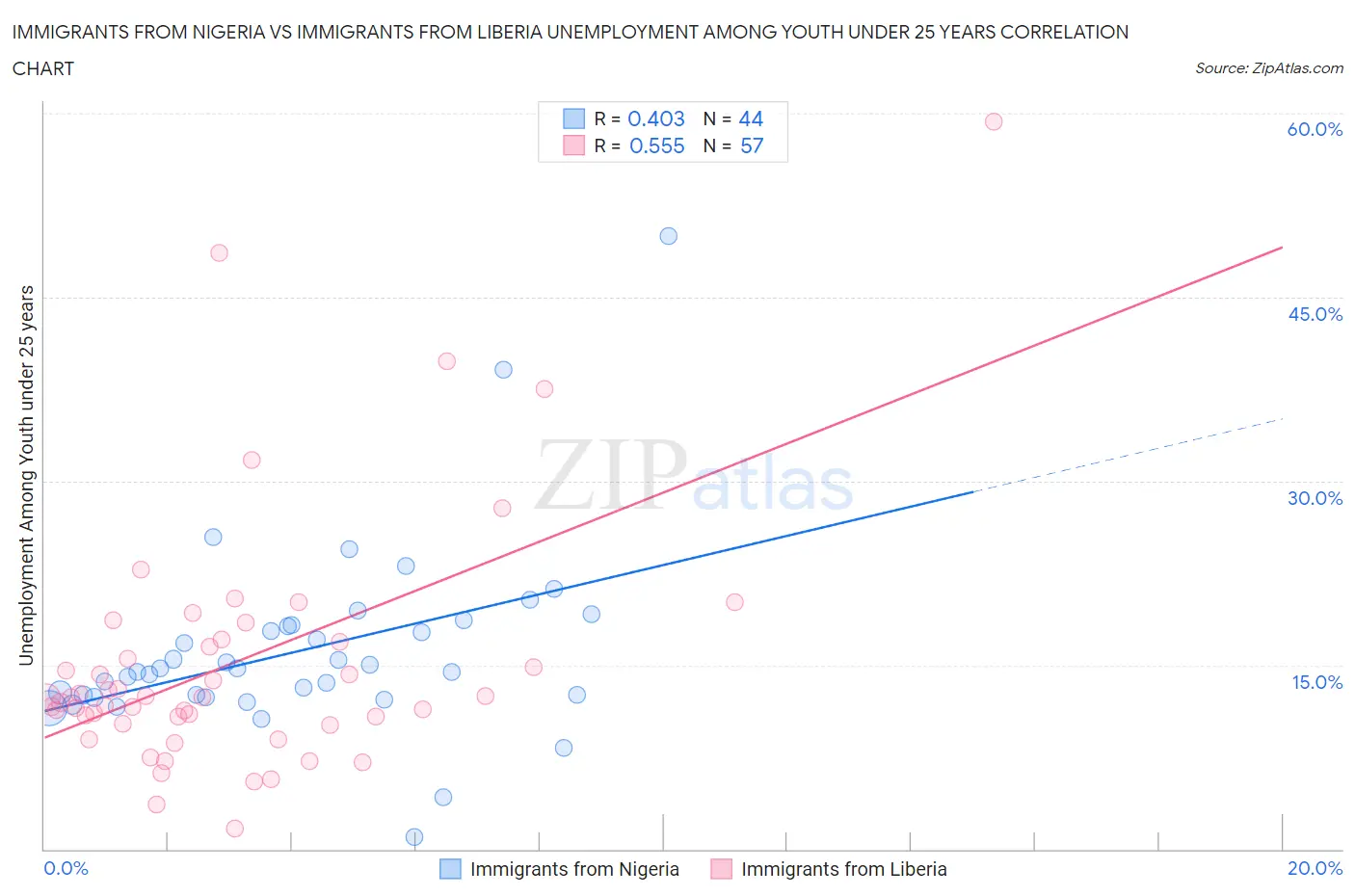 Immigrants from Nigeria vs Immigrants from Liberia Unemployment Among Youth under 25 years