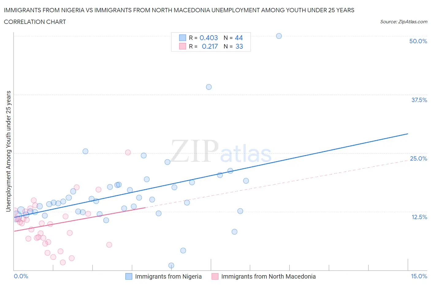 Immigrants from Nigeria vs Immigrants from North Macedonia Unemployment Among Youth under 25 years
