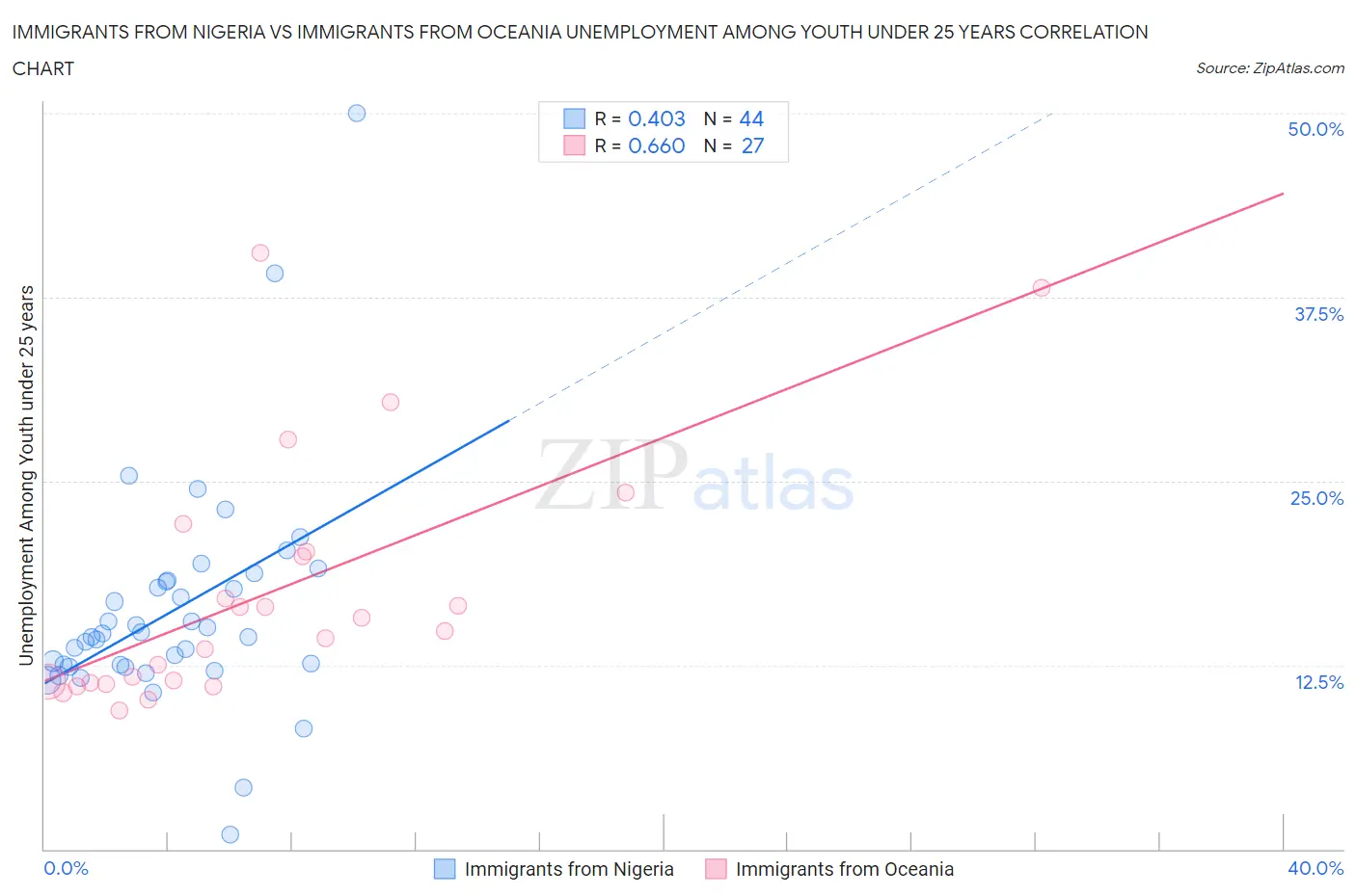 Immigrants from Nigeria vs Immigrants from Oceania Unemployment Among Youth under 25 years