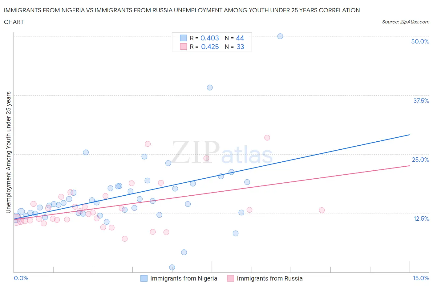 Immigrants from Nigeria vs Immigrants from Russia Unemployment Among Youth under 25 years
