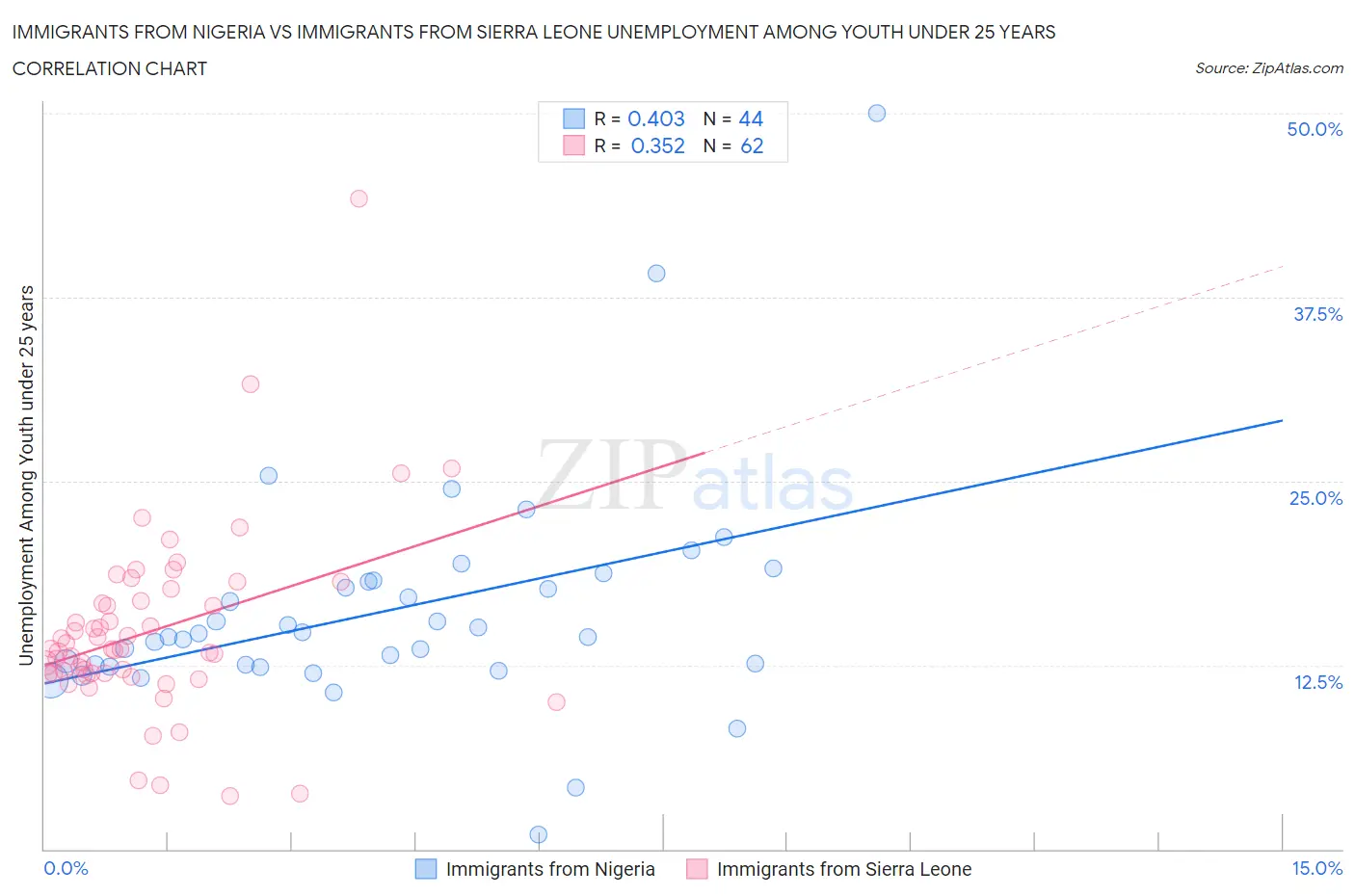 Immigrants from Nigeria vs Immigrants from Sierra Leone Unemployment Among Youth under 25 years