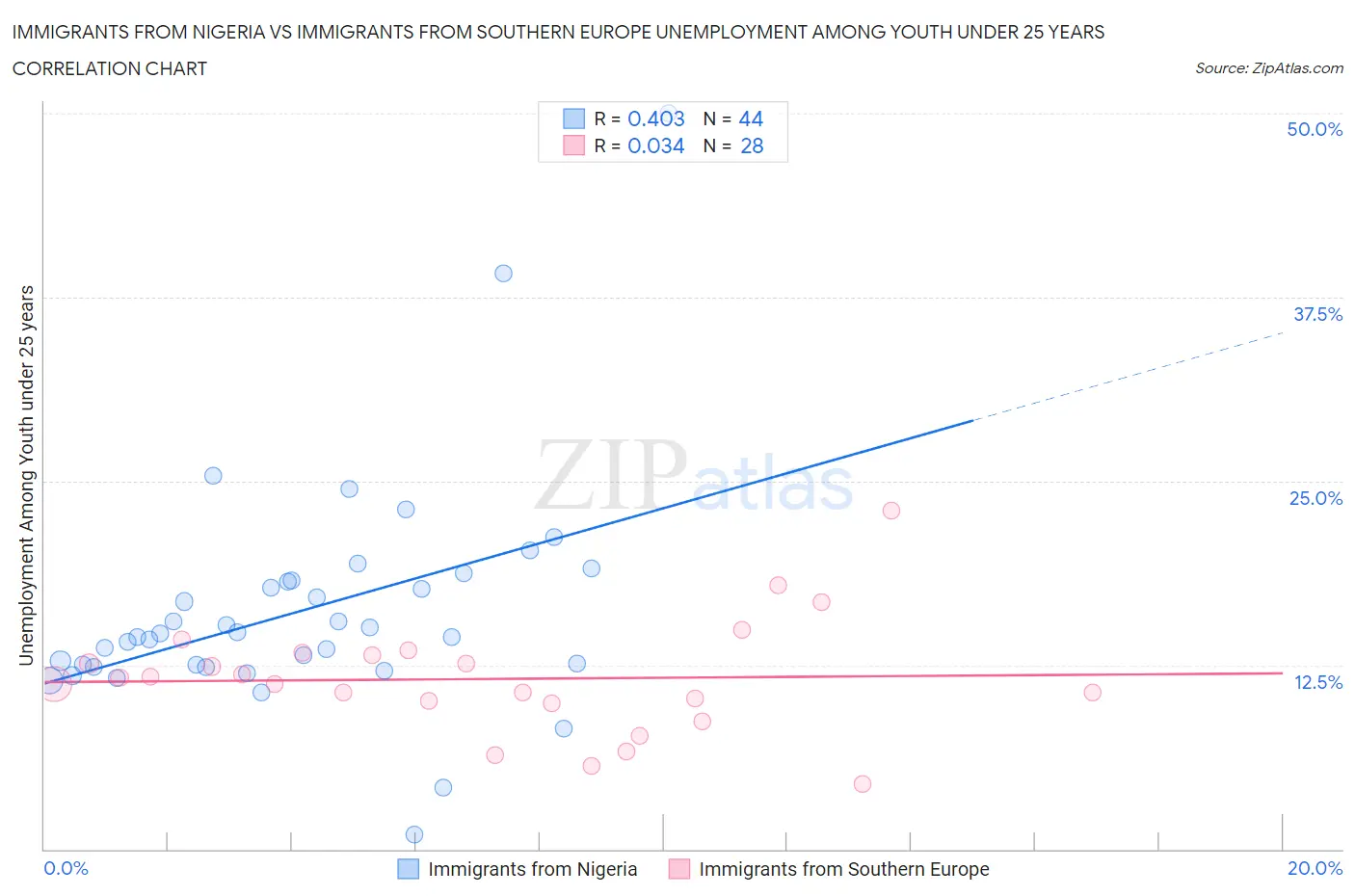 Immigrants from Nigeria vs Immigrants from Southern Europe Unemployment Among Youth under 25 years