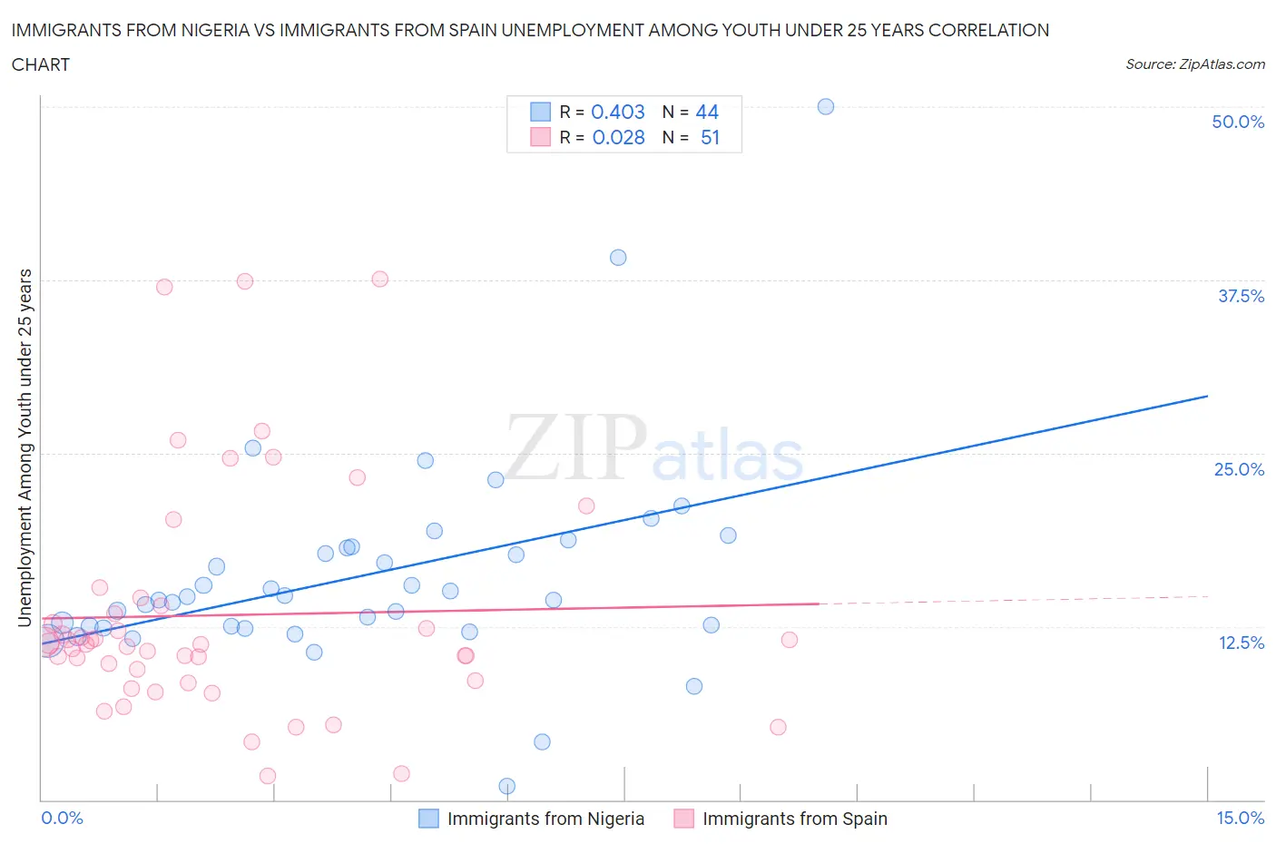 Immigrants from Nigeria vs Immigrants from Spain Unemployment Among Youth under 25 years