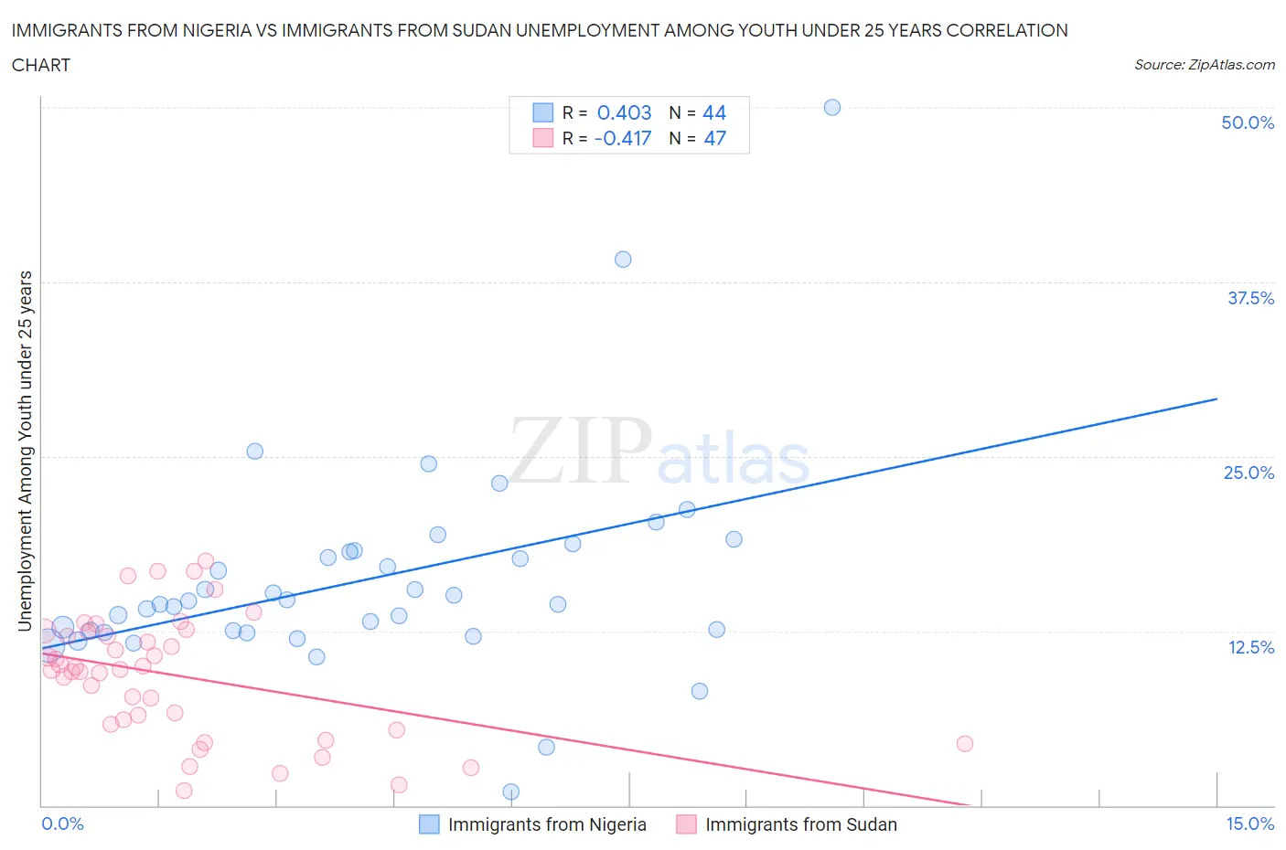 Immigrants from Nigeria vs Immigrants from Sudan Unemployment Among Youth under 25 years