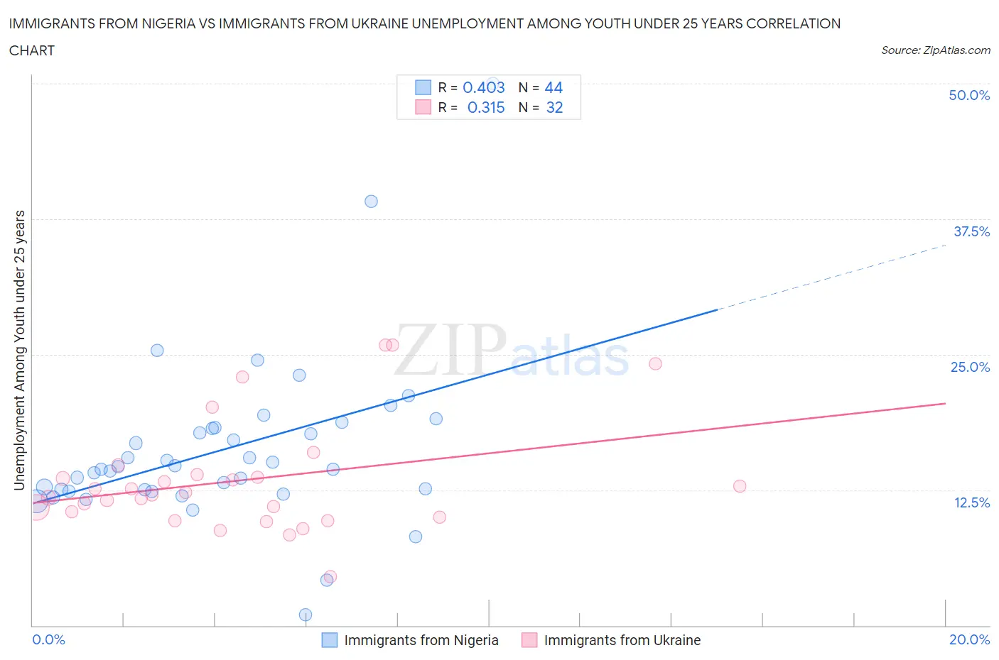 Immigrants from Nigeria vs Immigrants from Ukraine Unemployment Among Youth under 25 years